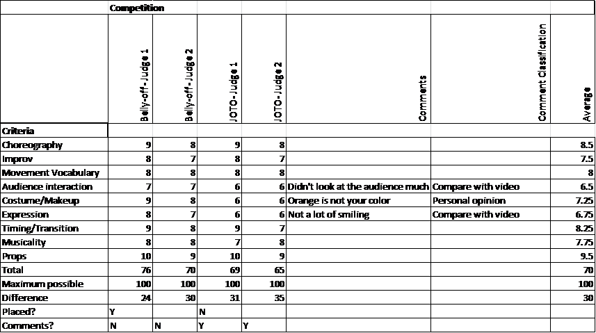 Dance Competition Judging Sheet